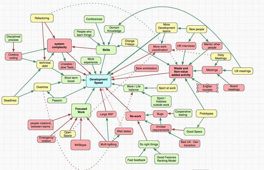Speed in Software Development
