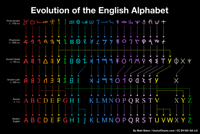 Evolution of the English Alphabet