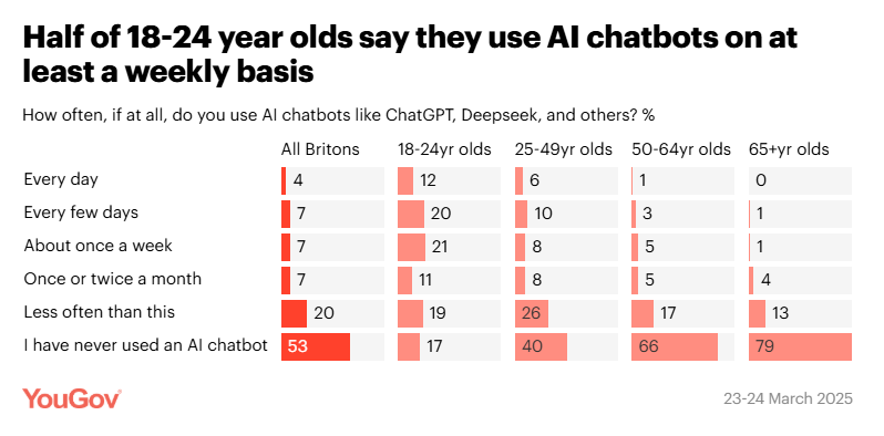 How many Britons use AI and what do they think it's good at?