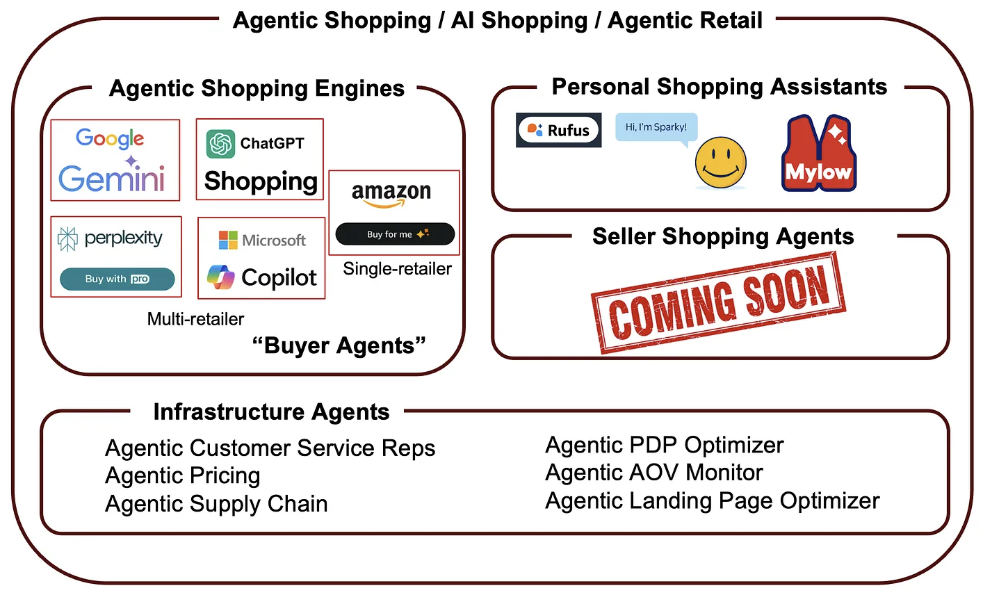 Wall St Event + Proposed Agentic Shopping Terminology