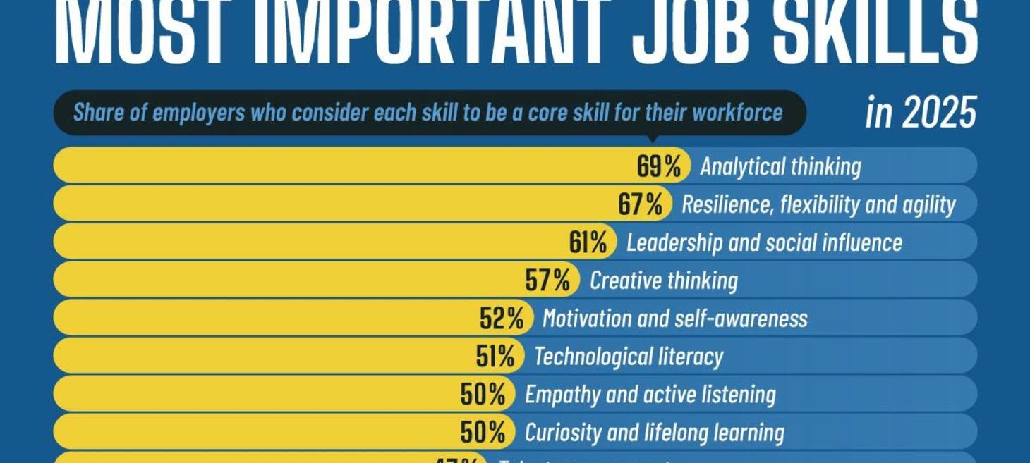 Visualization: The Most Important Job Skills in 2025