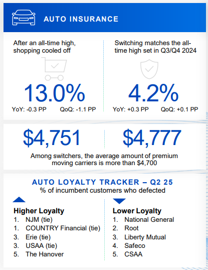 J.D. Power: Auto insurance shopping decreases but consumers continue to switch | Repairer Driven News