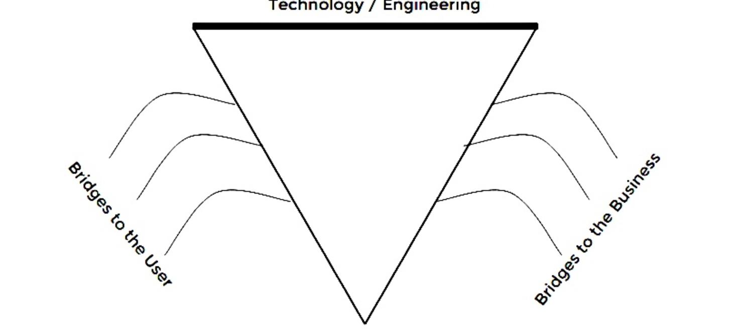 3 Types of Product Management