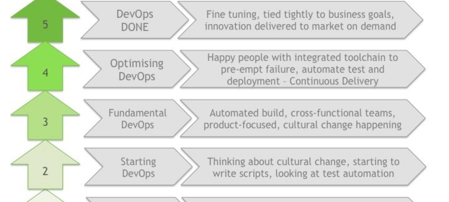 Optimizing DevOps