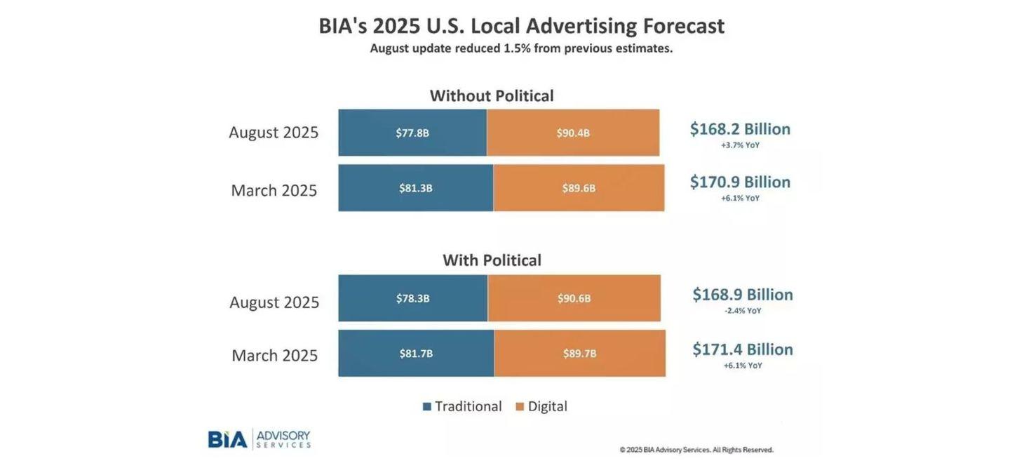BIA 2025 Forecast Update: $169 Billion in U.S. Local Advertising and 2.4% Year-Over-Year Decline