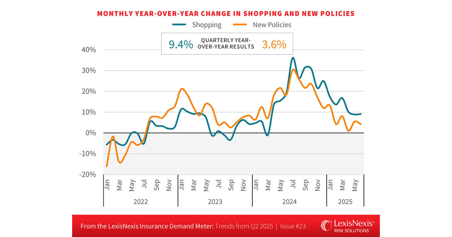 LexisNexis® U.S. Insurance Demand Meter: Consumer Auto Shopping Clocks in 'Hot' and New Policy Growth Registers 'Warm' as the Industry Hurdles 2024 Market Activity