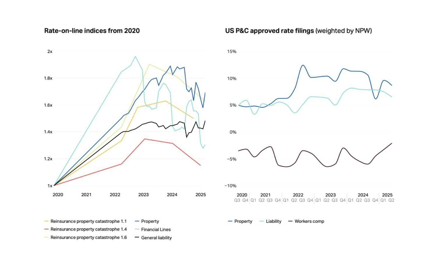 We are now firmly in the hard market softening phase: Flandro, Howden Re