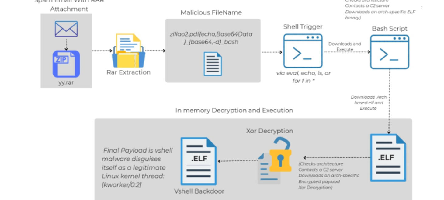 Linux Malware Delivered via Malicious RAR Filenames Evades Antivirus Detection