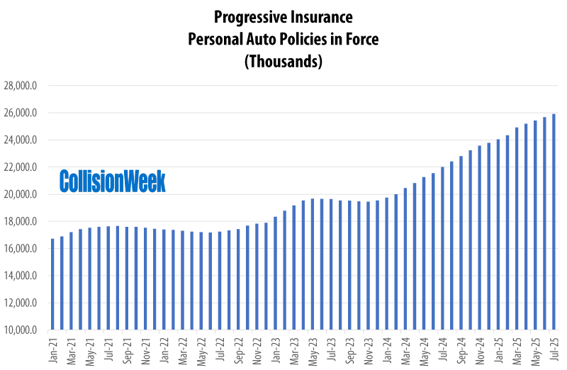 Progressive Reports Personal Auto Policies in Force Set New Record in July - CollisionWeek