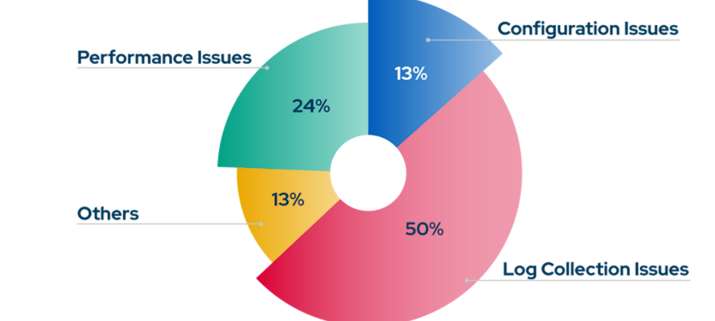 Why SIEM Rules Fail and How to Fix Them: Insights from 160 Million Attack Simulations