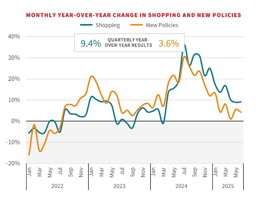 LexisNexis: Auto insurance shopping growth positive in Q2 | Repairer Driven News