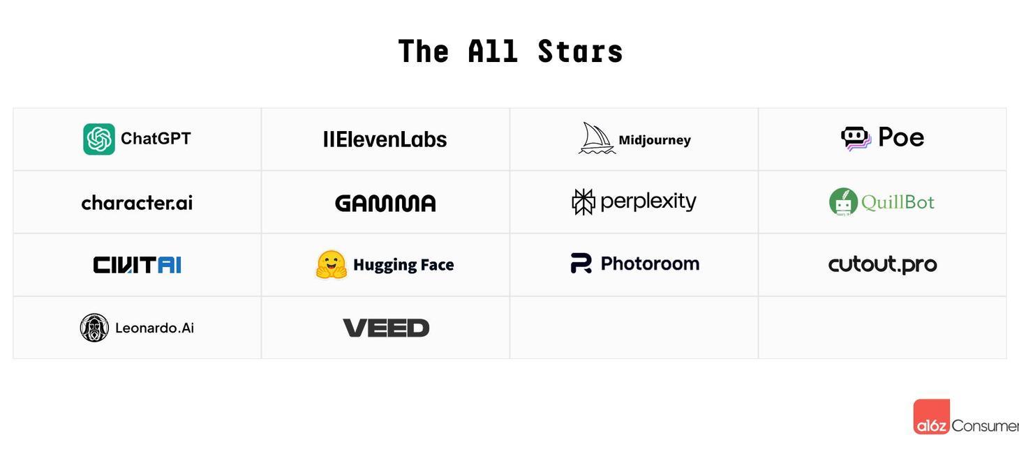 Top 100 Gen AI Consumer Apps