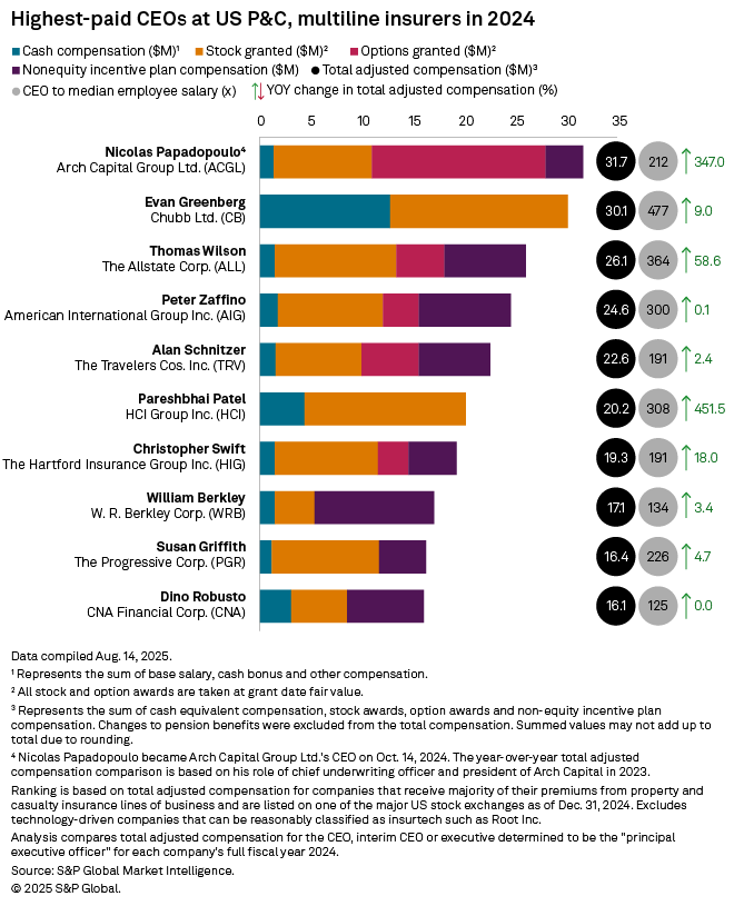 Arch Capital's Papadopoulo tops P&C insurer CEO pay list in 2024 | S&P Global