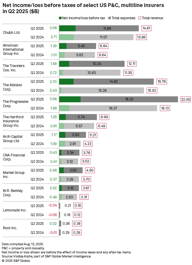 Q2'2025 P&C earnings recap: Personal auto drives EPS, income uptick | S&P Global