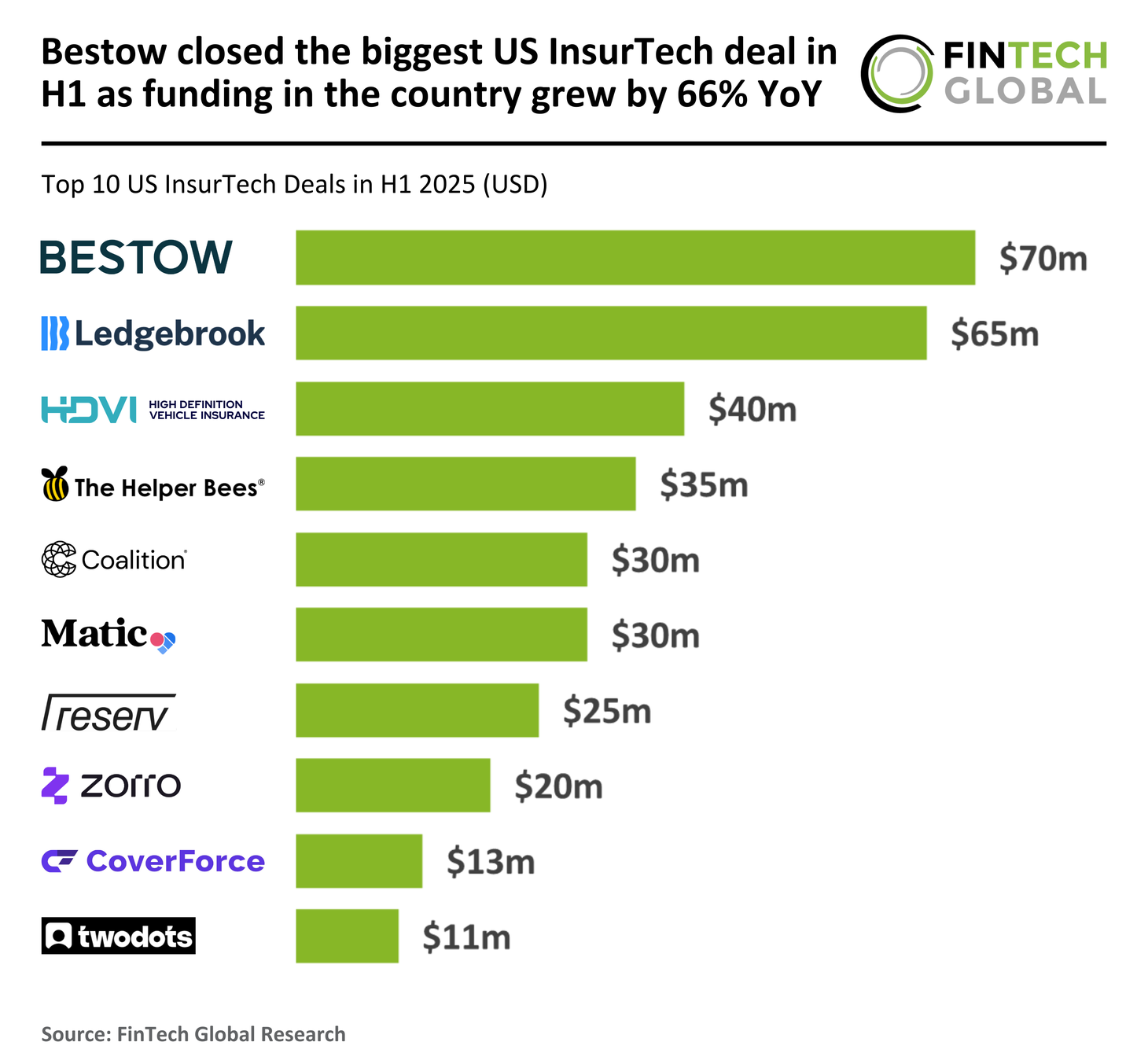 US InsurTech funding soars in H1: FinTech Global