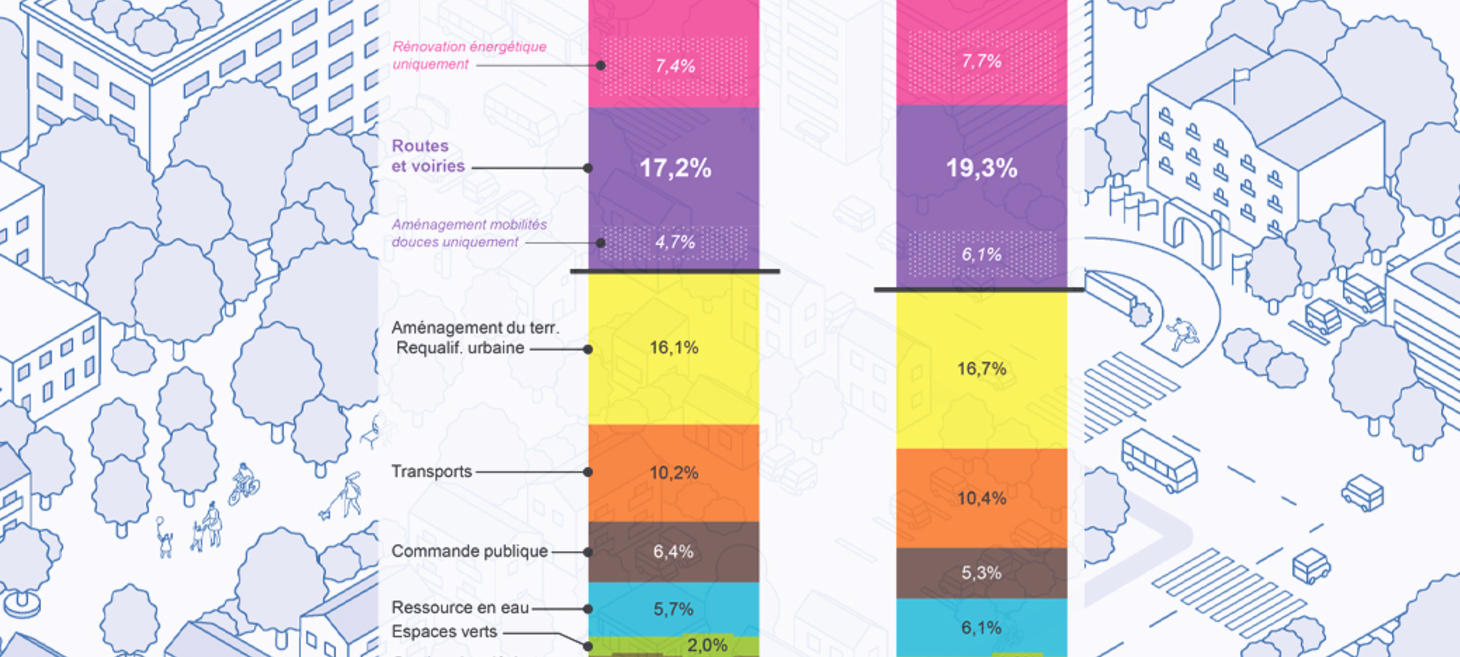 Les investissements du bloc communal à la loupe
