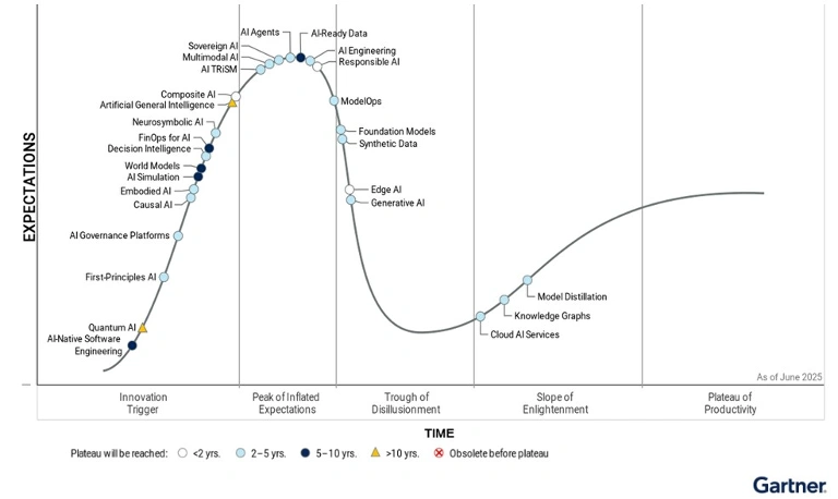 AI Could Break the Garter Hype Cycle