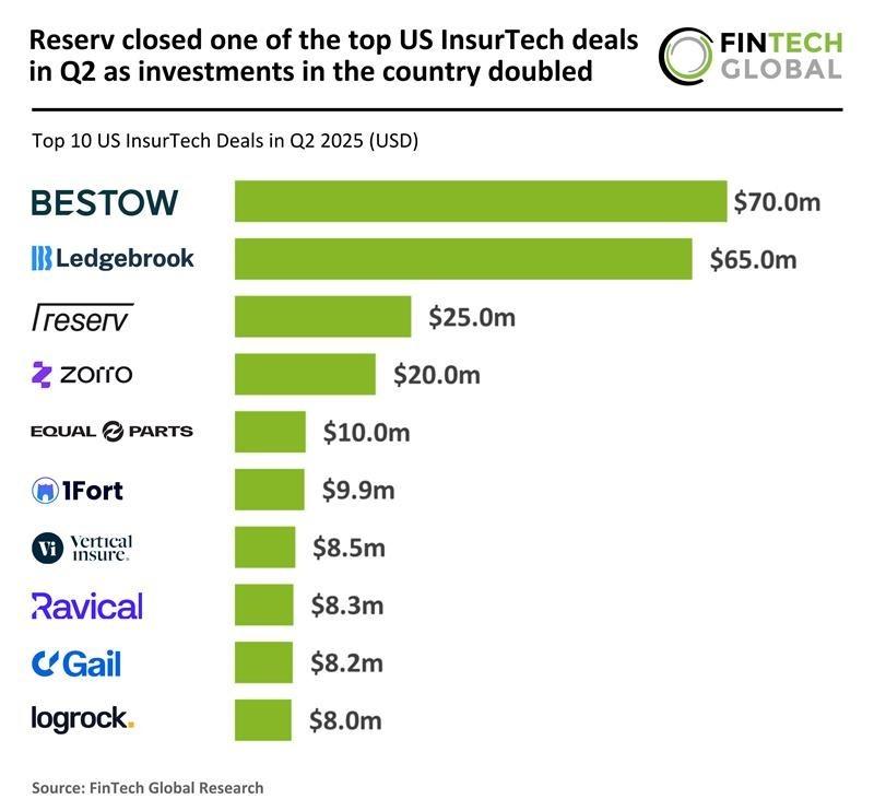 US InsurTech investments doubled YoY in Q2