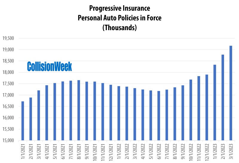 Progressive Reports Personal Auto Policies in Force Up Over 15% in September Compared to Last Year