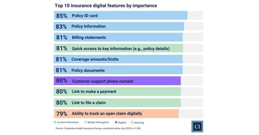 P&C Insurance Industry Sees Digital Capabilities Gap Shrink between Top Performers and Broader Market, Says New Research