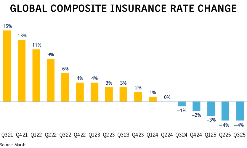 Average U.S. commercial rates down in third quarter: Marsh