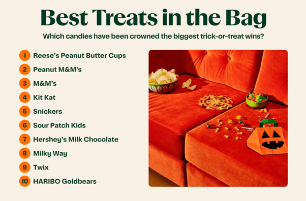 Candy Hotspots, Favorite Treats & Sweet Tooth Trends | Instacart