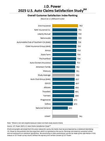 Satisfaction with Auto Insurance Claims Strained by Higher Deductibles, More Total Losses, J.D. Power Finds