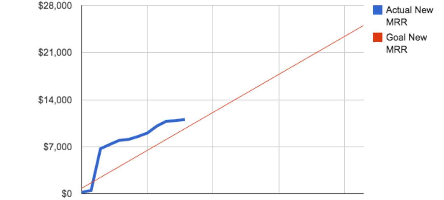 Track your Monthly Recurring Revenue (MRR) on a daily basis