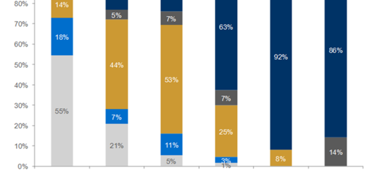 2014 SaaS Survey (Part 1) - A Survey of key metrics in over 300 SaaS companies