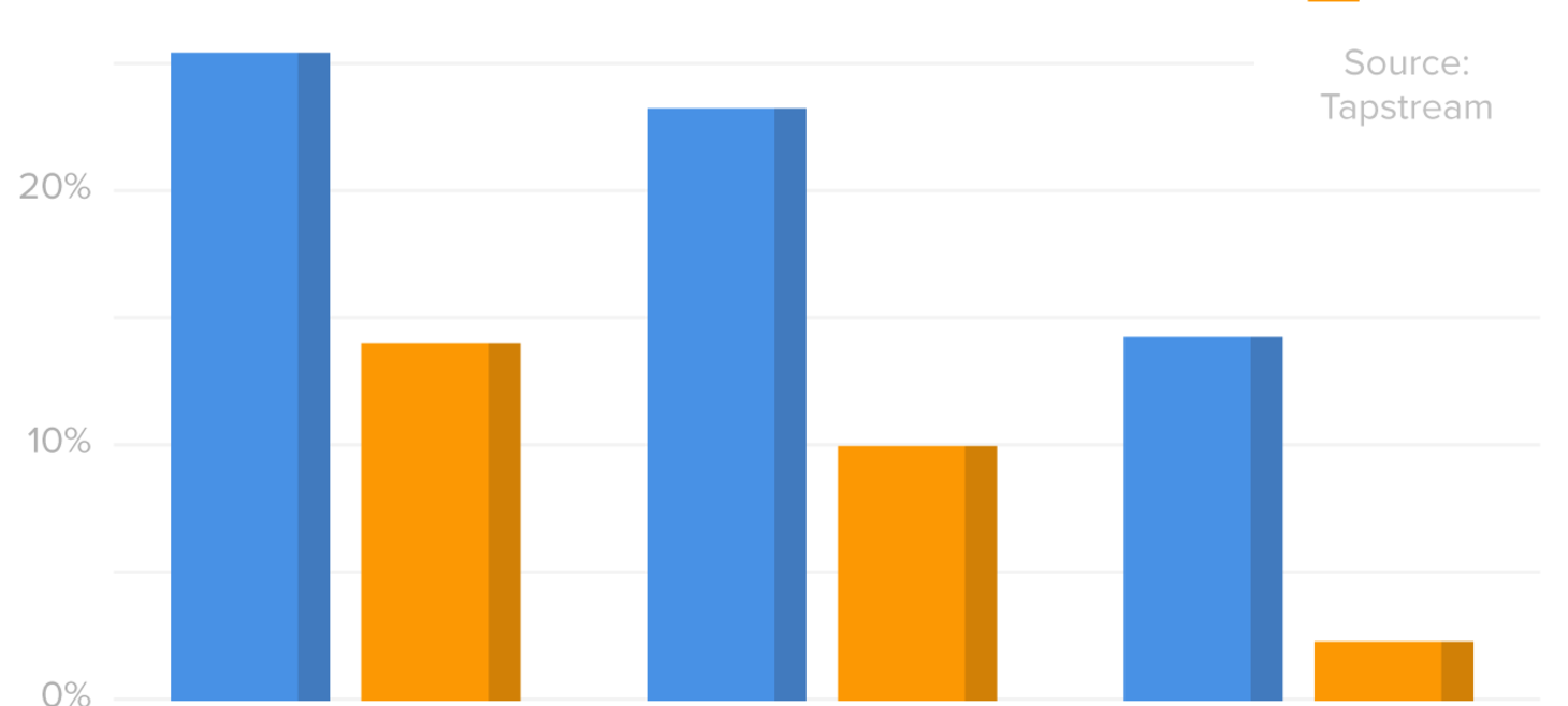 Mobile retention benchmarks for 2014 vs 2013 show a 50% drop in D1 retention