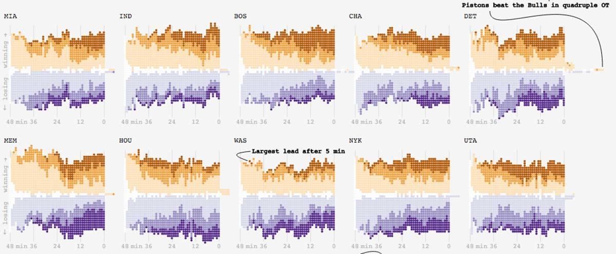Minute by Minute Point Differentials of 2015 NBA Games