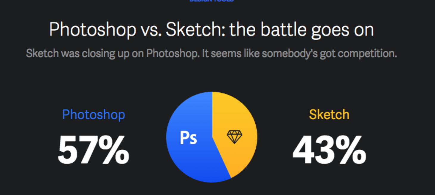 How designers worked in 2015