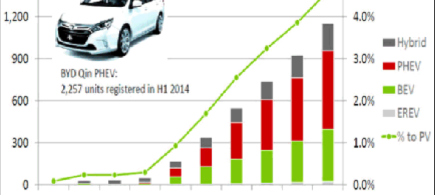 Electric and Hybrid car growth projected for China