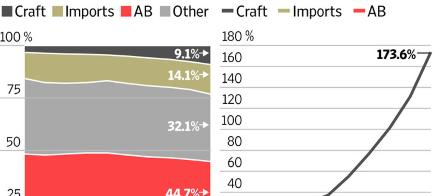 Taking Issue With The AB InBev Distribution Plan
