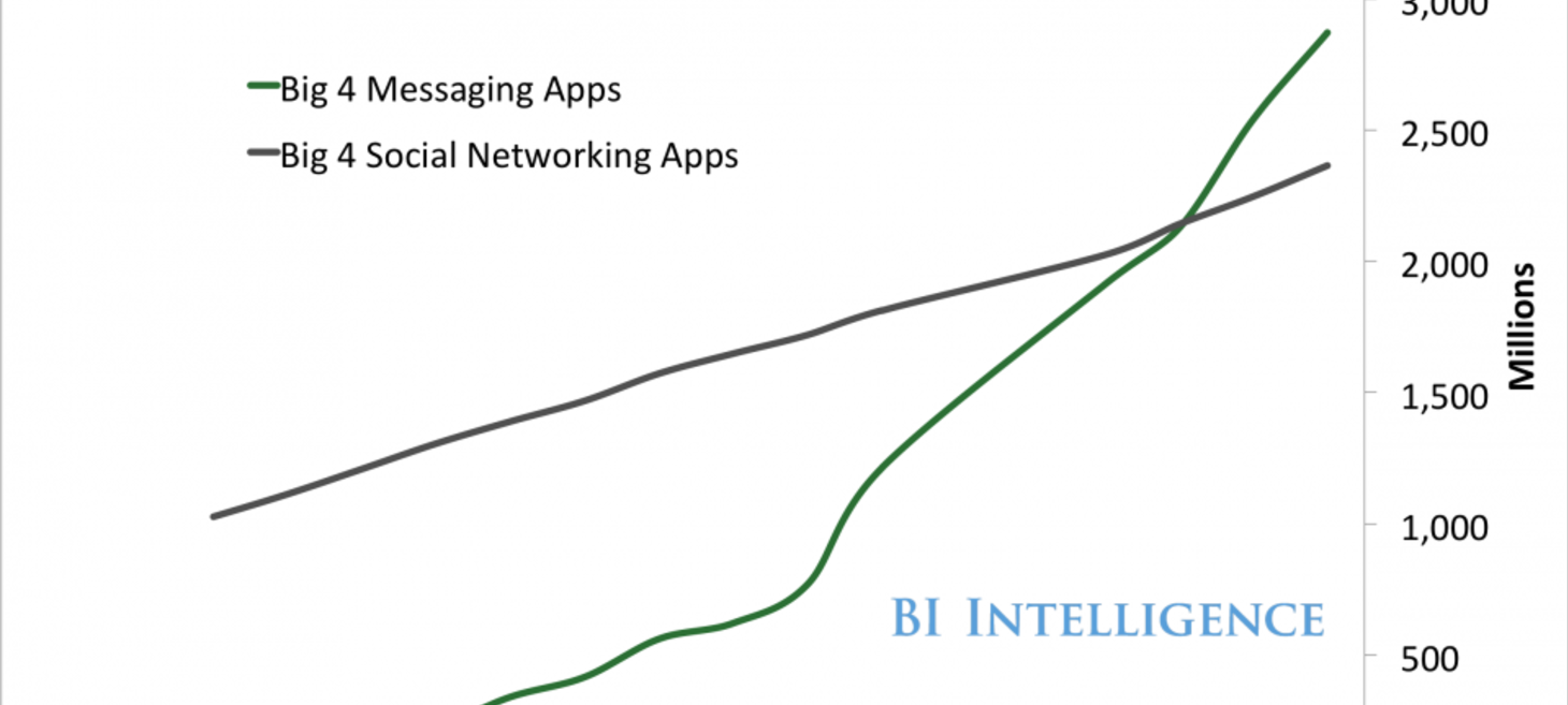 The Messaging Landscape in 2016