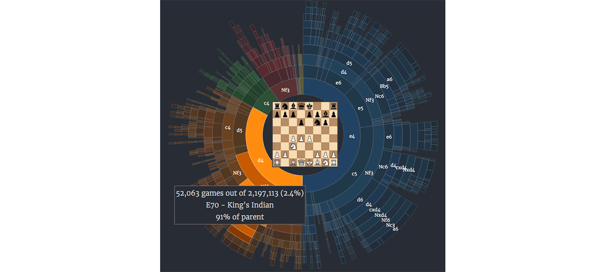 A Visual Look at 2 Million Chess Games