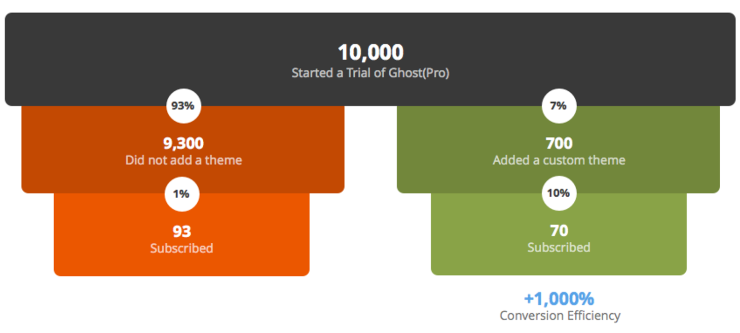 How Ghost Increased Conversion by Over 1,000%