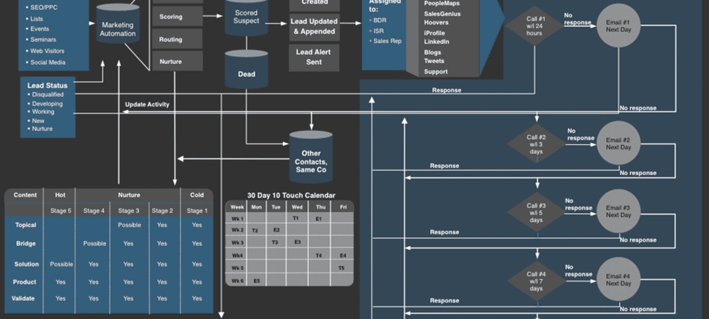 How NOT to Lose SaaS Sales