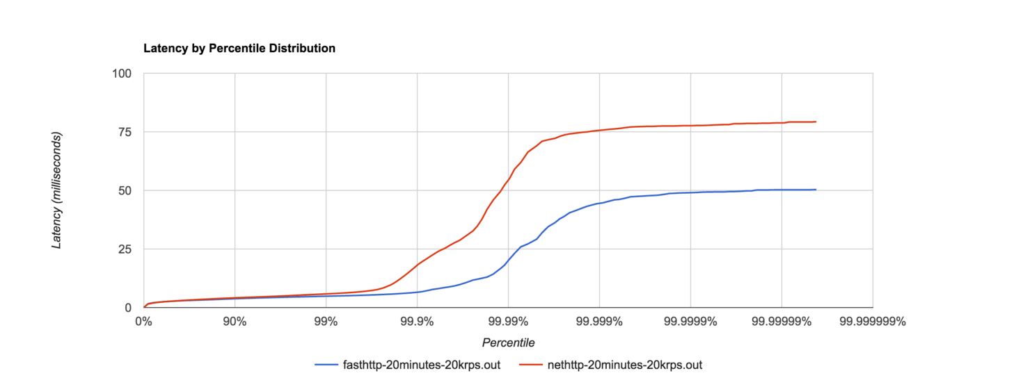 Writing a very fast cache service with millions of entries in Go