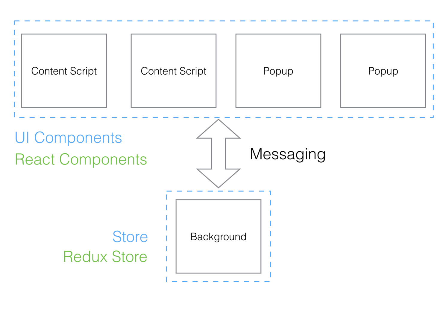 react-chrome-redux
