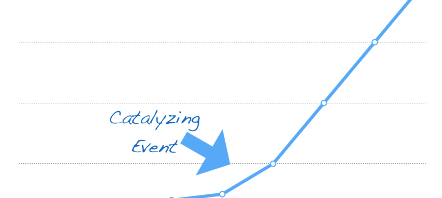 Science of Growth: The Second Launch to Accelerate Growth