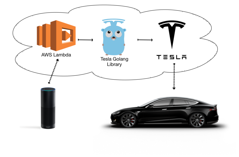 Commanding a Tesla Model S with the Amazon Echo "透過語音控制你的電動車 Tesla S 駛出車庫"