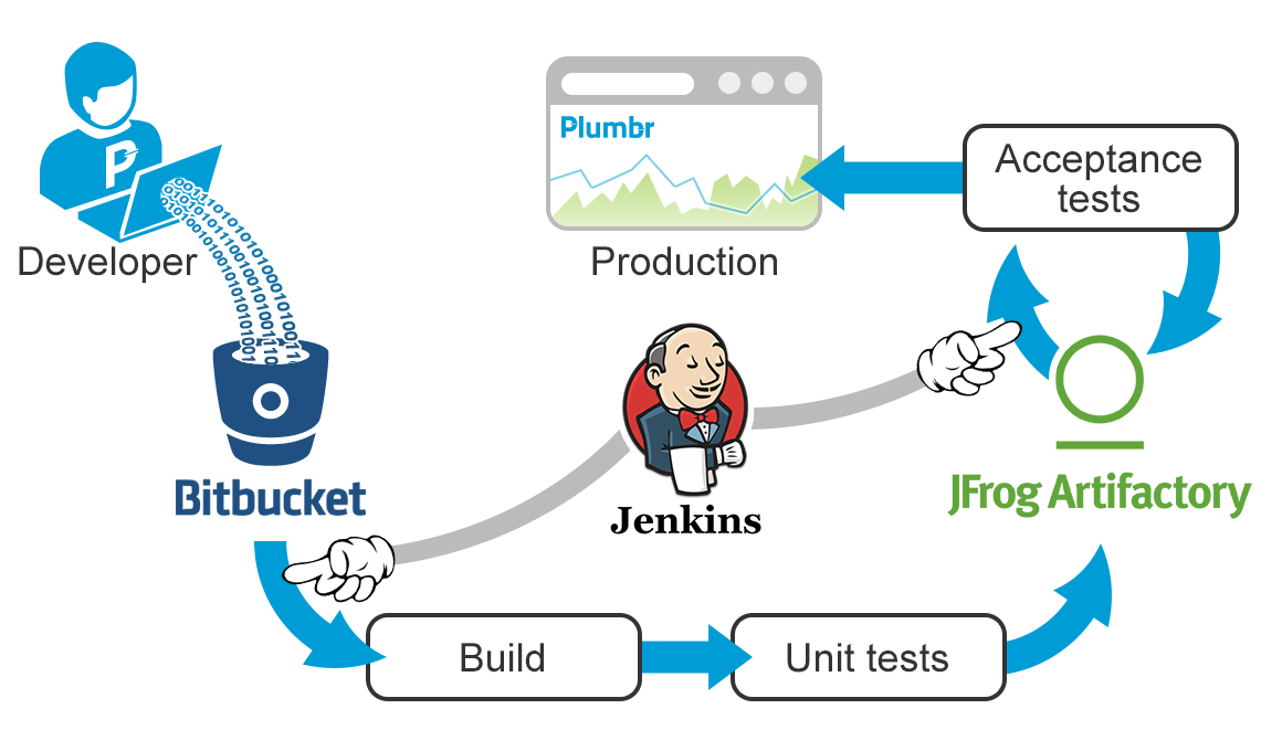 How it is made: Plumbr Edition
