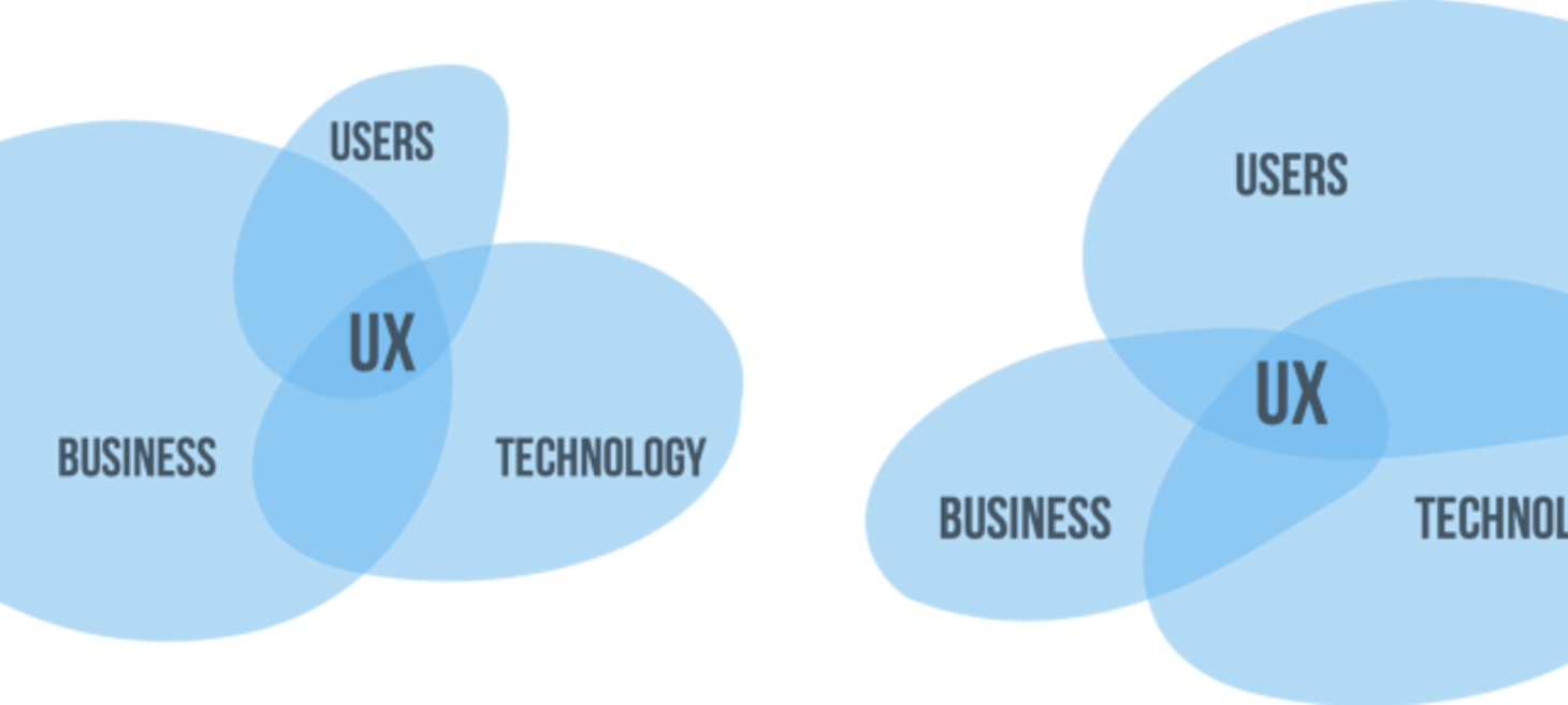 The evolution of UX challenges