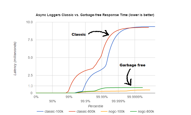 Garbage-free Steady State Logging