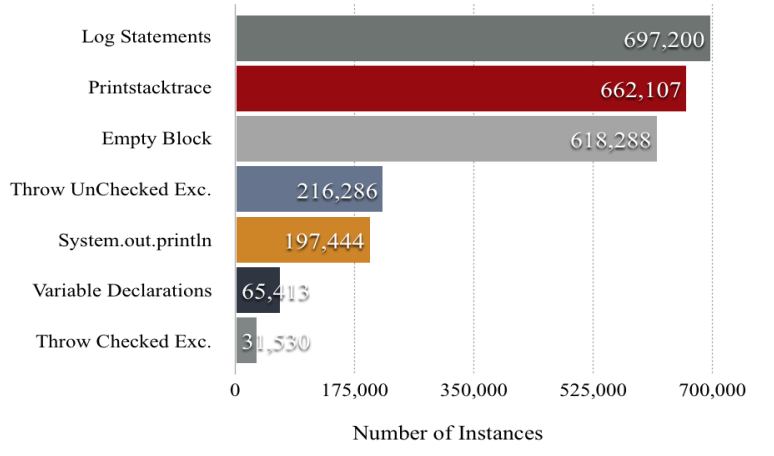 Analysis of Exception Handling Patterns in Java Projects: An Empirical Study