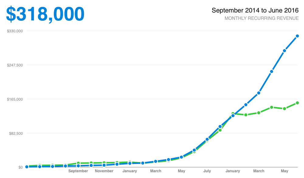 From Losing Money to a 51% Profit Margin in 5 Months