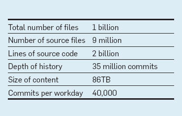 Why Google Stores Billions of Lines of Code in a Single Repository
