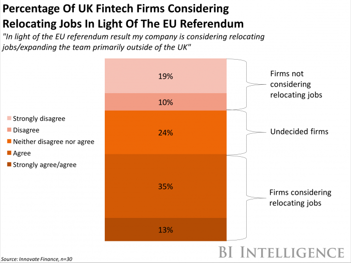 Fintech Companies Have Spoken About Brexit