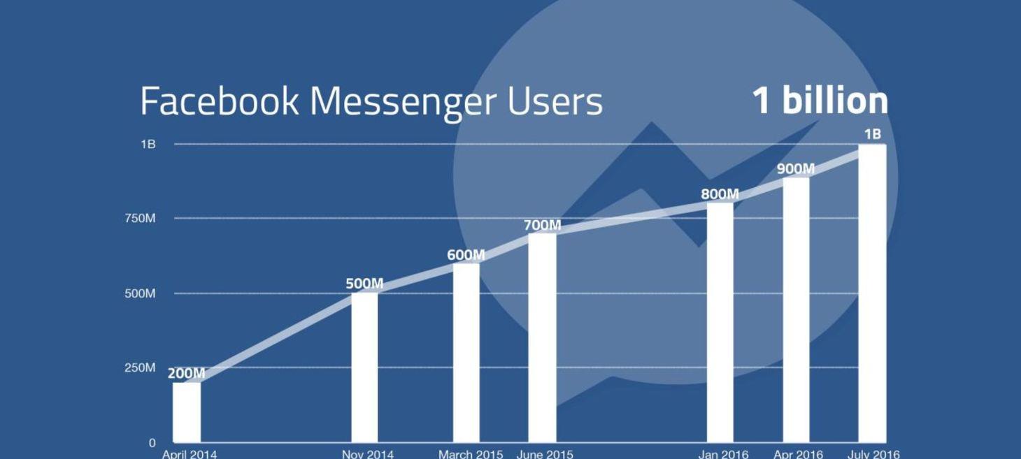 Facebook Chases Post-App Prize with 1 Billion Messenger Users